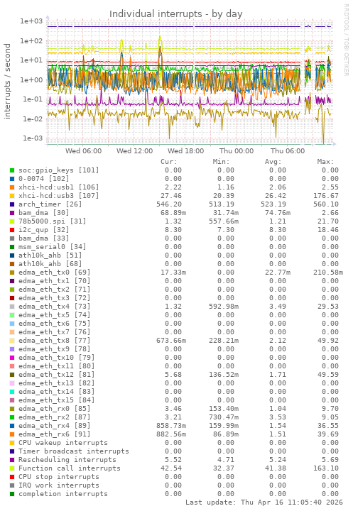 Individual interrupts