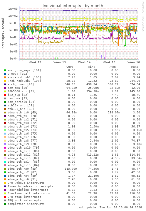Individual interrupts