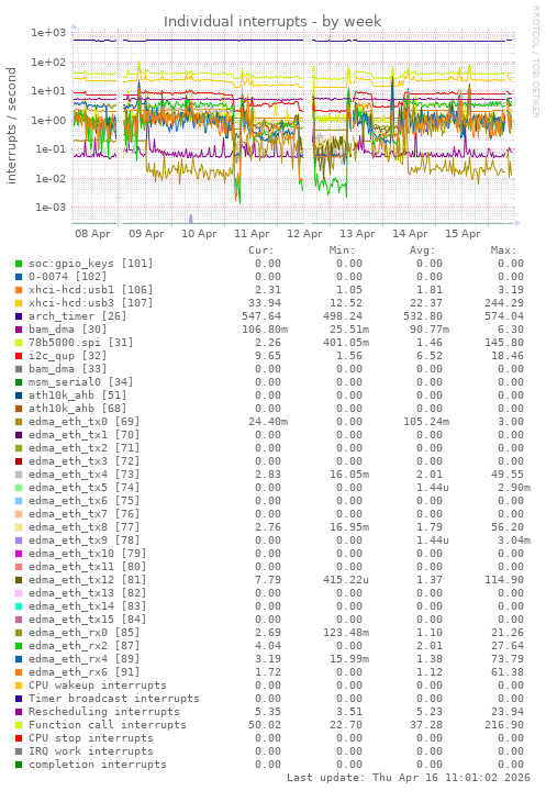 Individual interrupts