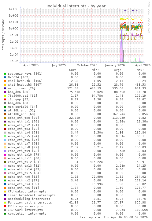 Individual interrupts