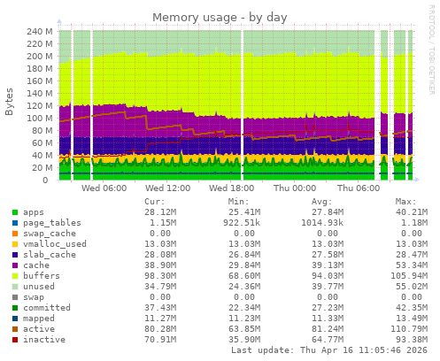 Memory usage