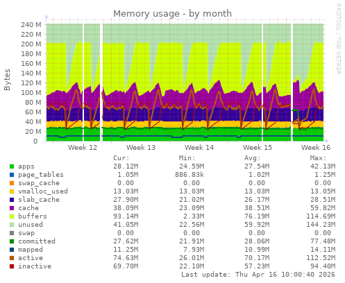 Memory usage
