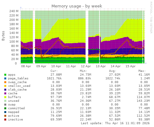 Memory usage