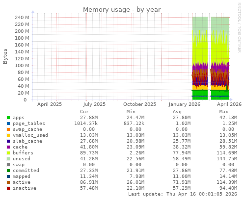 Memory usage
