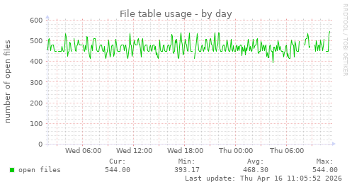 File table usage