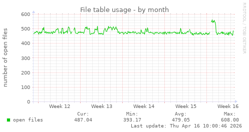 File table usage