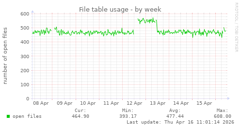 File table usage