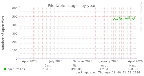 File table usage