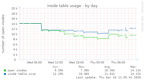 Inode table usage