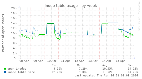 Inode table usage