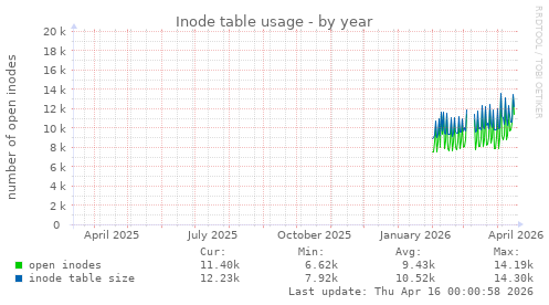 Inode table usage