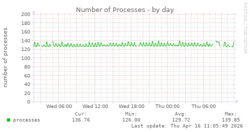 Number of Processes