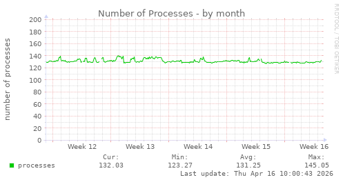 Number of Processes