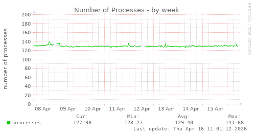 Number of Processes