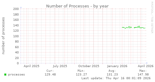 Number of Processes