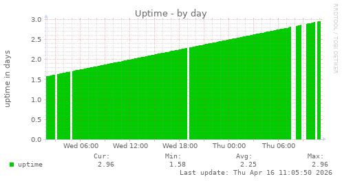 Uptime