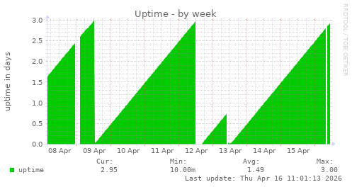 Uptime