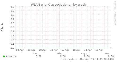 WLAN wlan0 associations