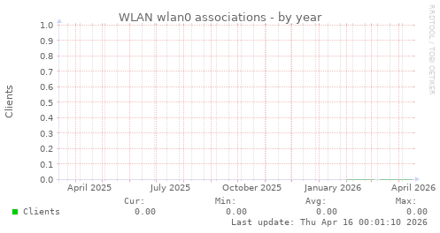 WLAN wlan0 associations
