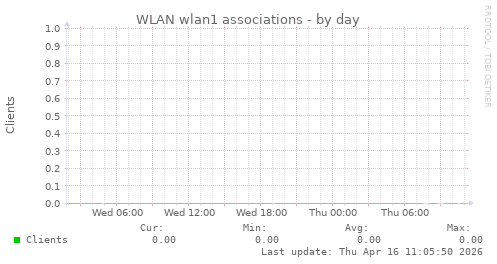 WLAN wlan1 associations