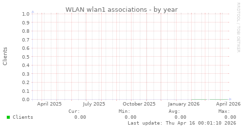 WLAN wlan1 associations