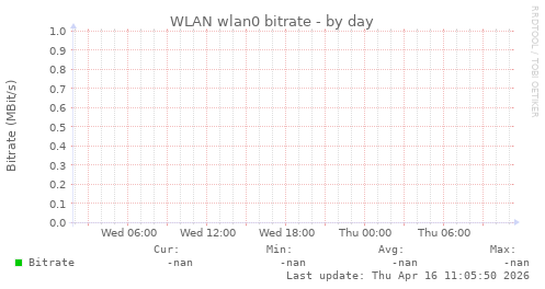 WLAN wlan0 bitrate