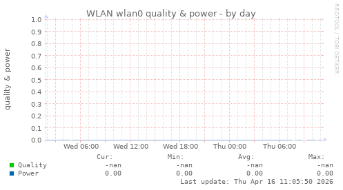 WLAN wlan0 quality & power