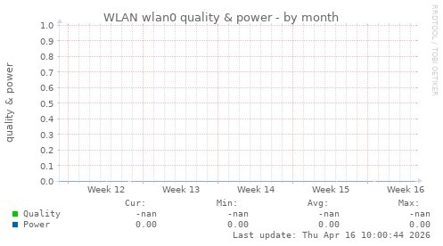 WLAN wlan0 quality & power