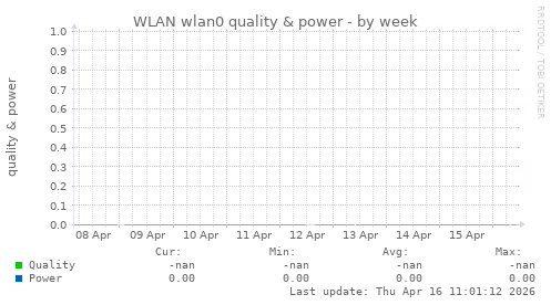 WLAN wlan0 quality & power