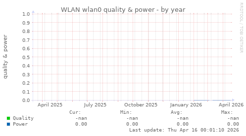 WLAN wlan0 quality & power