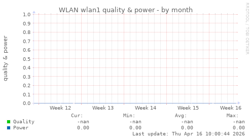 WLAN wlan1 quality & power