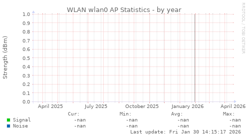 WLAN wlan0 AP Statistics