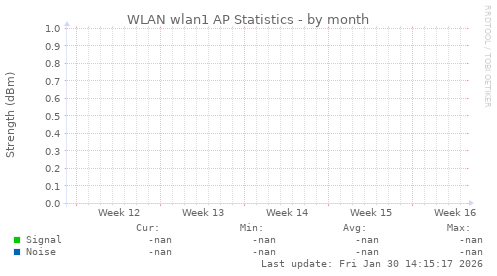 WLAN wlan1 AP Statistics