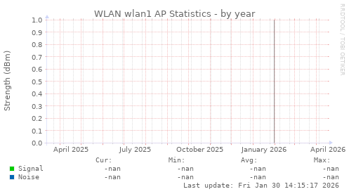 WLAN wlan1 AP Statistics