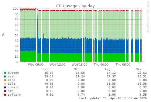 CPU usage