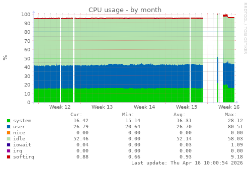 CPU usage
