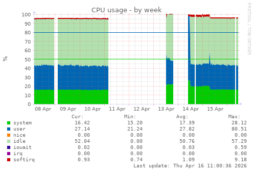 CPU usage