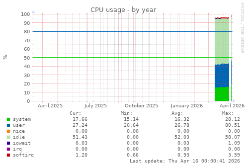 CPU usage