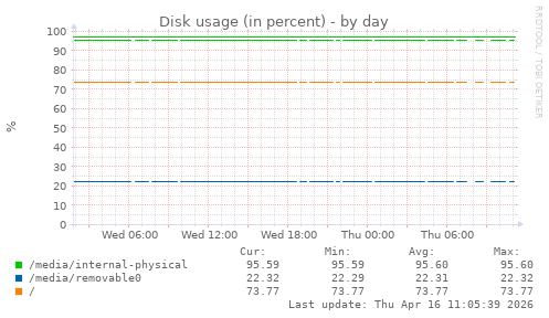 Disk usage (in percent)
