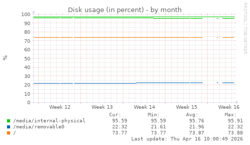 Disk usage (in percent)