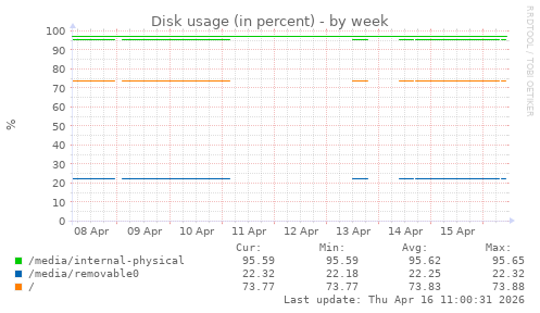 Disk usage (in percent)