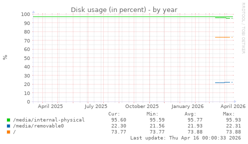 Disk usage (in percent)