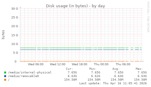 Disk usage (in bytes)