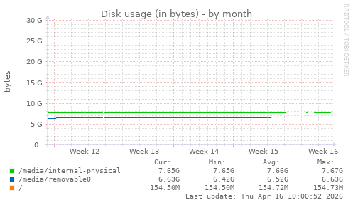 Disk usage (in bytes)