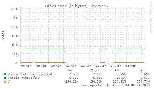 Disk usage (in bytes)
