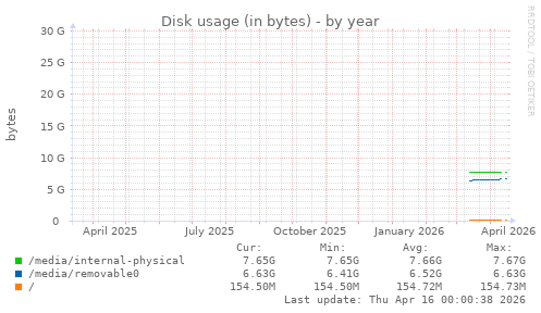 Disk usage (in bytes)