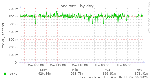 Fork rate