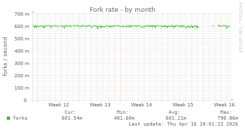 Fork rate