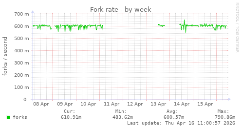 Fork rate