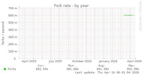 Fork rate
